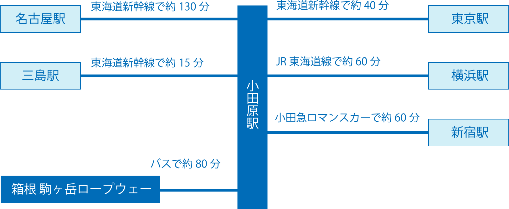 電車でのアクセス時間