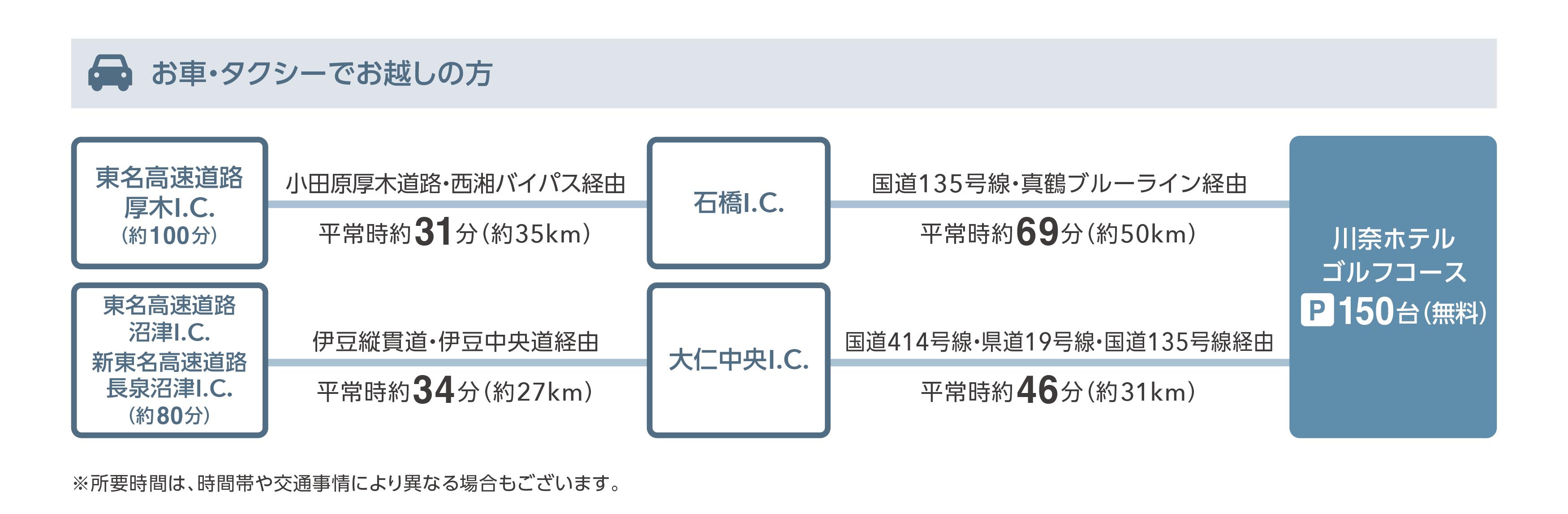 車でお越しの場合