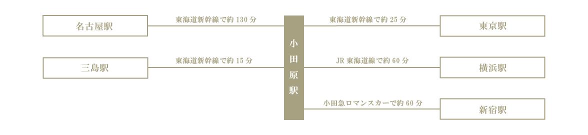 電車でお越しの方へ