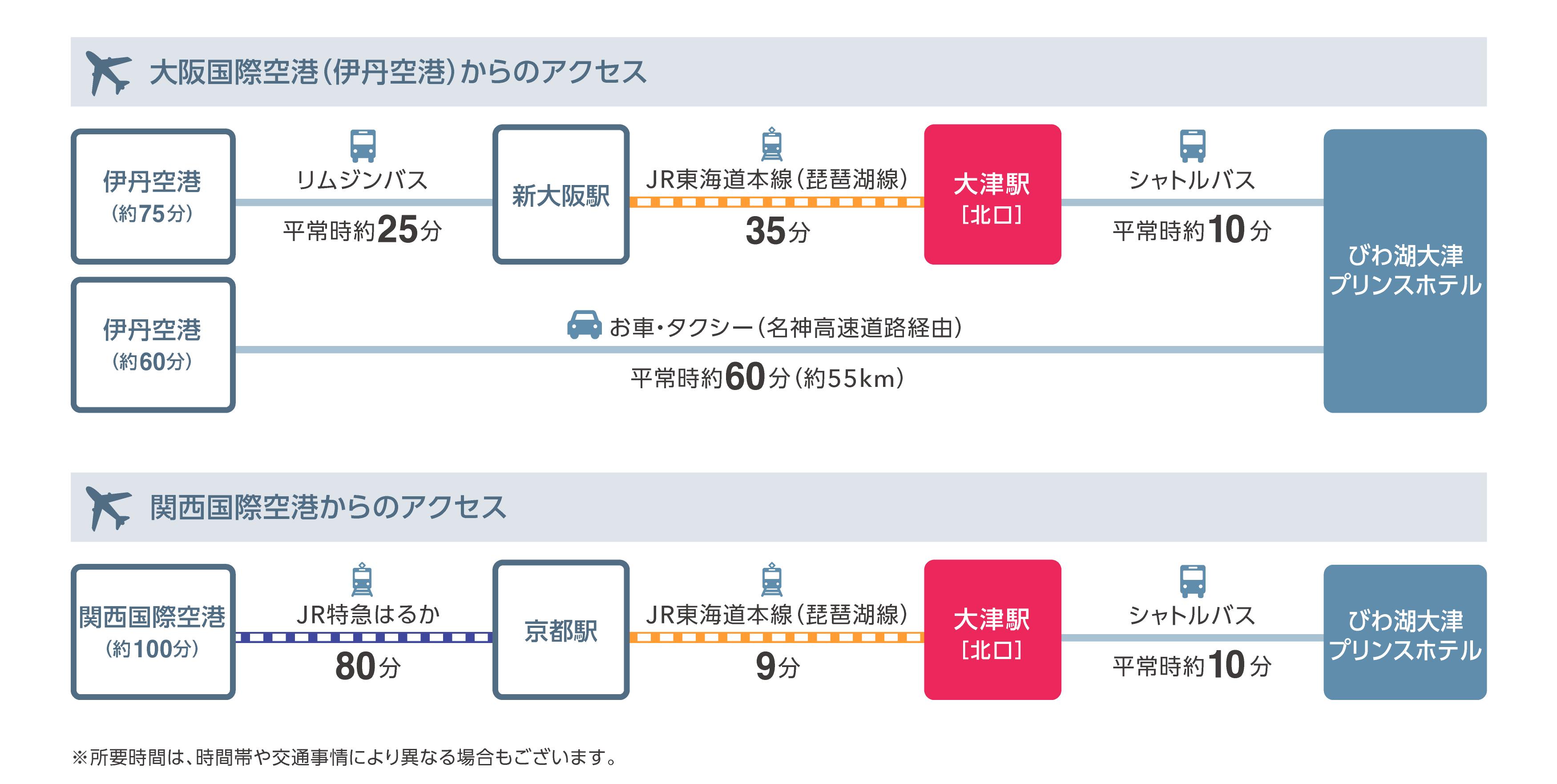 飛行機でお越しの場合