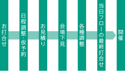 MICE開催までのステップ
