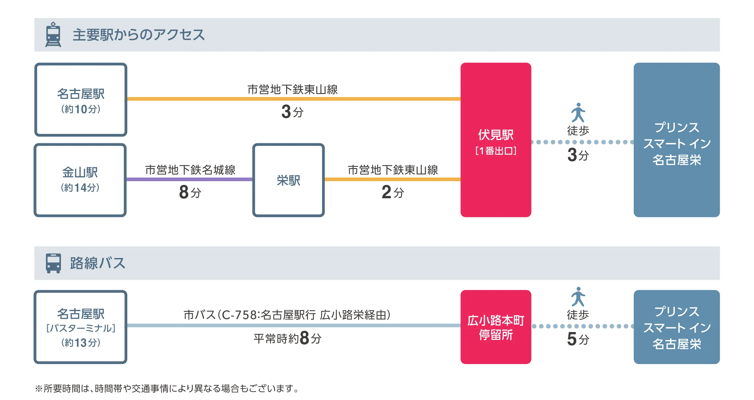 主要駅からのアクセス