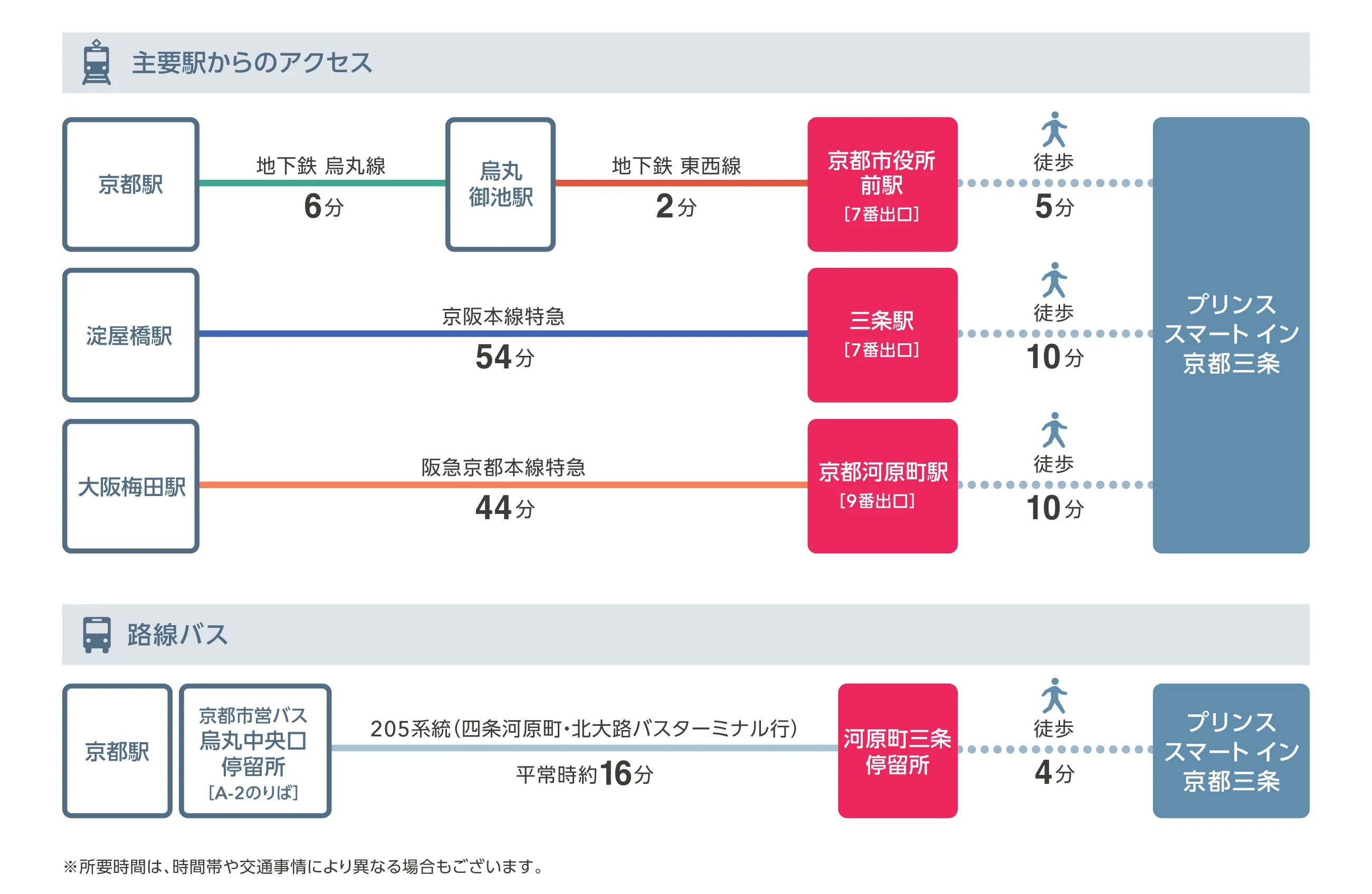 主要駅からのアクセス