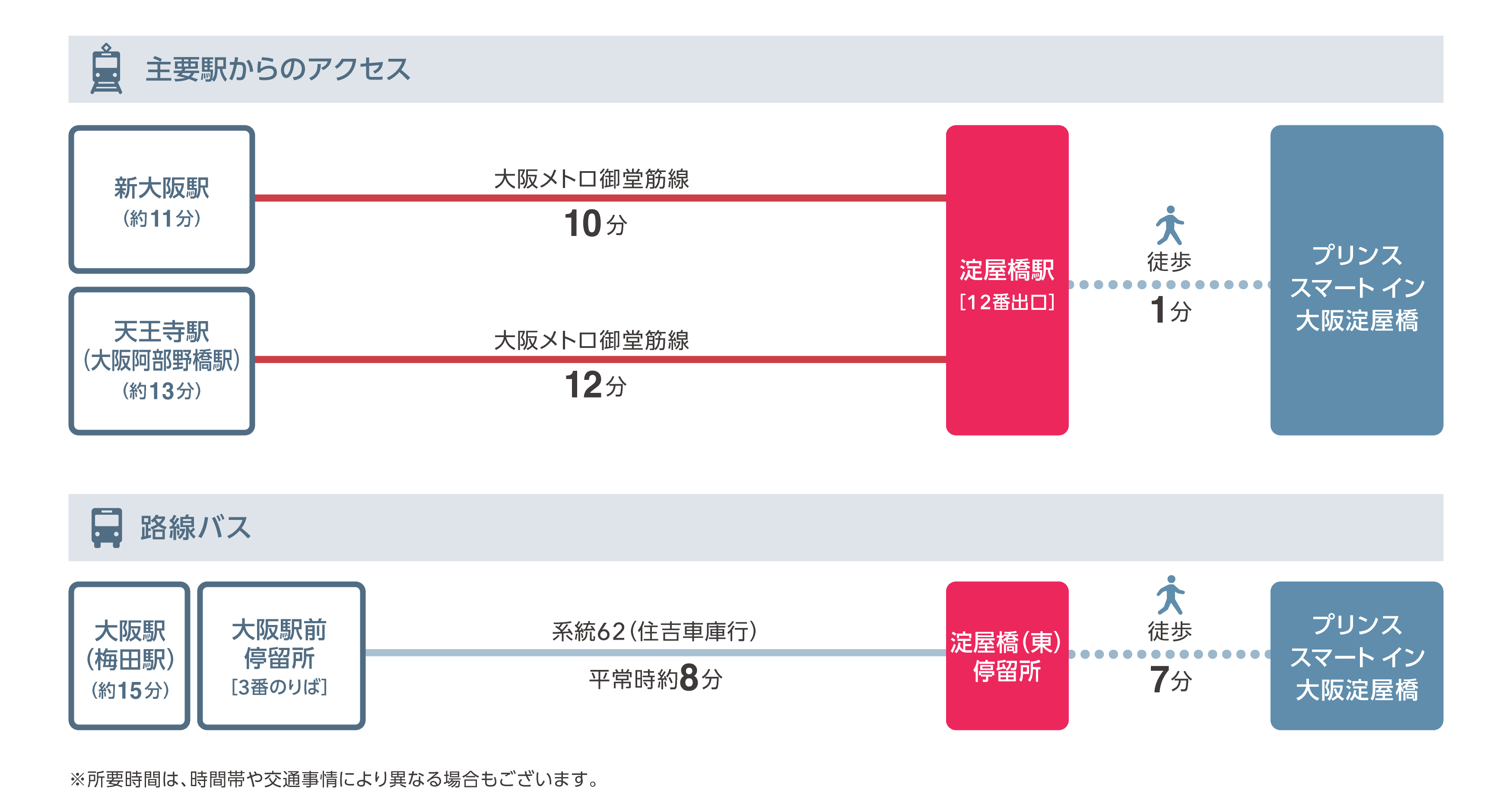 主要駅からのアクセス