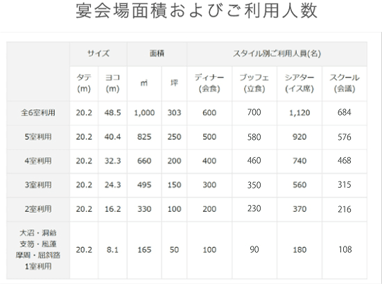 宴会場面積およびご利用人数